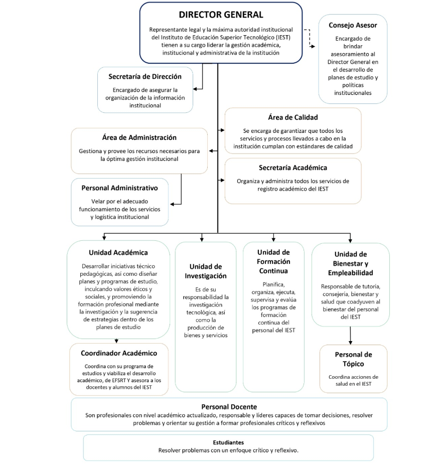 Organigrama Institucional
